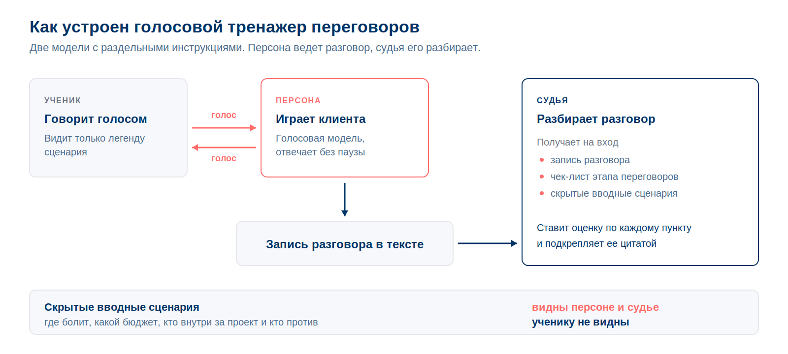 Схема голосового тренажера: ученик говорит голосом с персоной, запись разговора уходит судье, судья разбирает ее по чек-листу