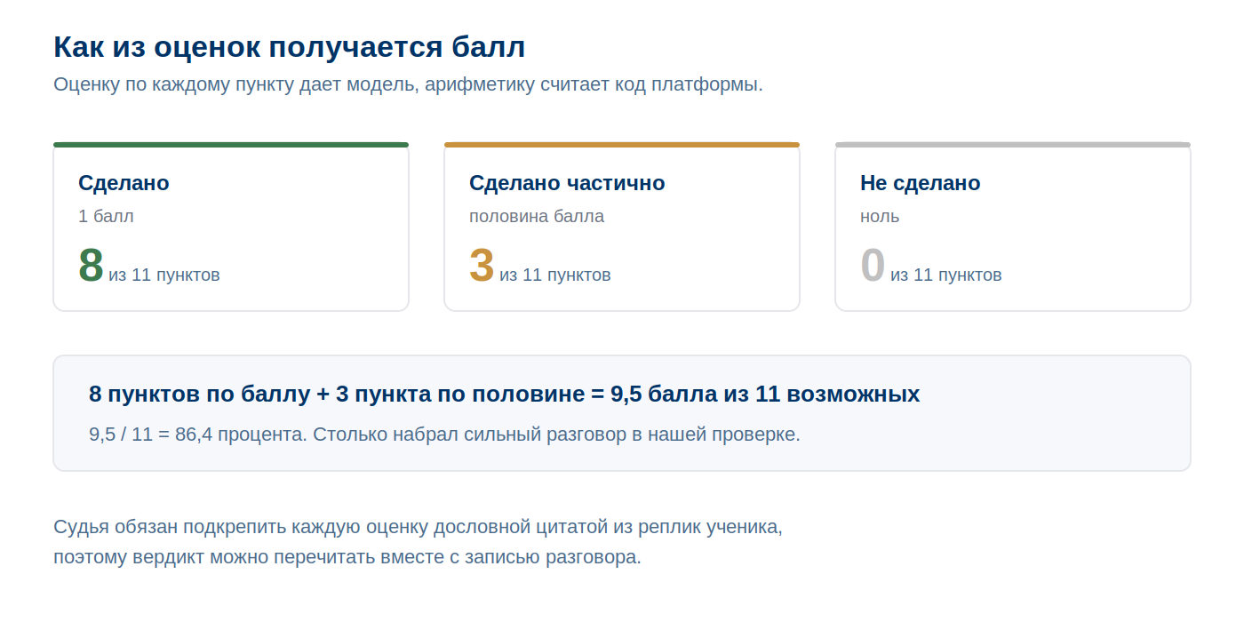 Расчет балла: восемь пунктов зачтено полностью, три частично, итого 9,5 из 11 возможных баллов или 86,4 процента