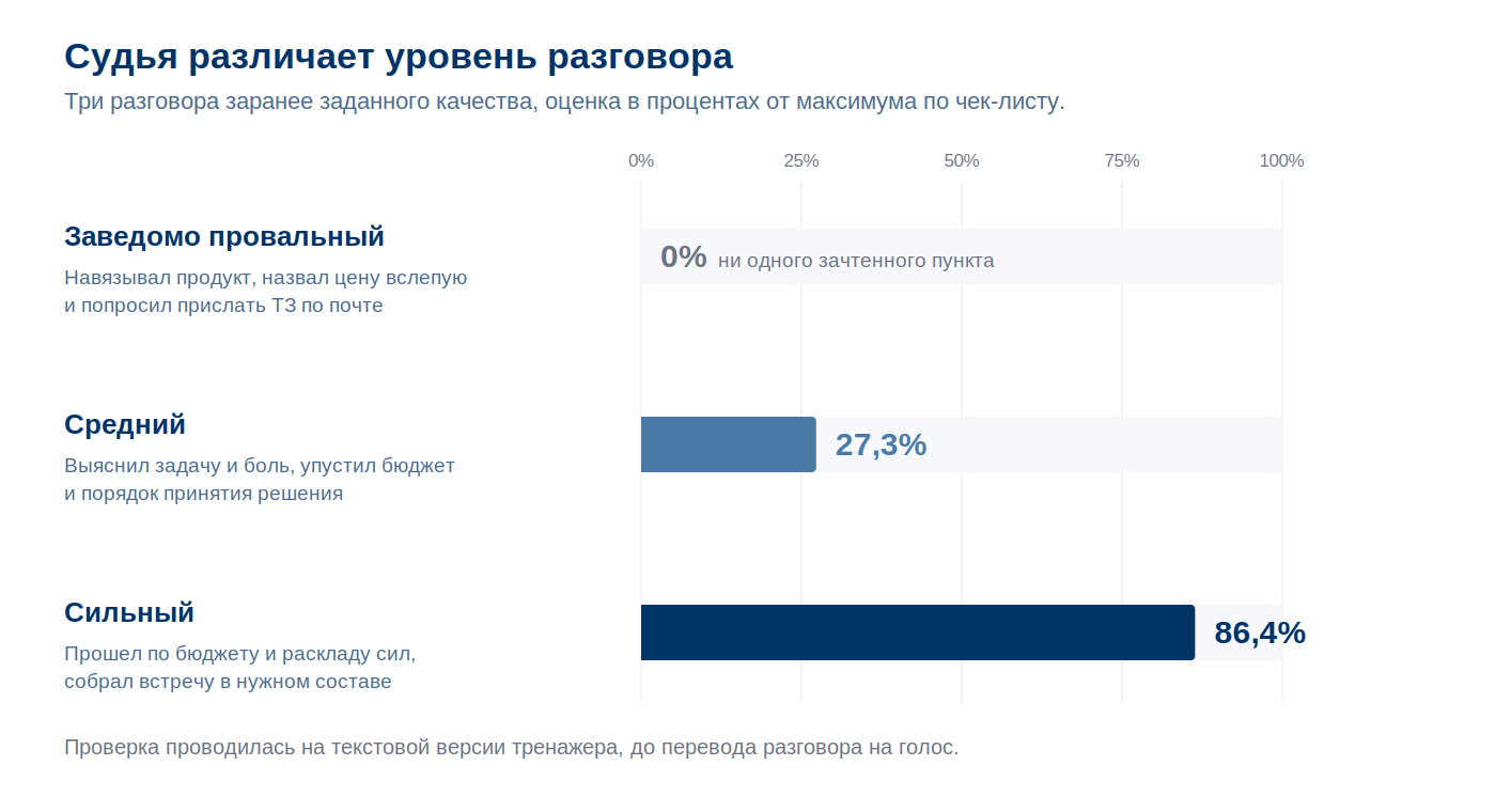 Три разговора разного качества и оценки судьи: ноль, 27,3 и 86,4 процента