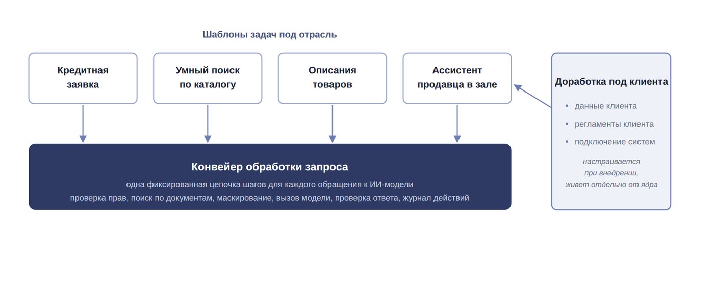 Два уровня платформы