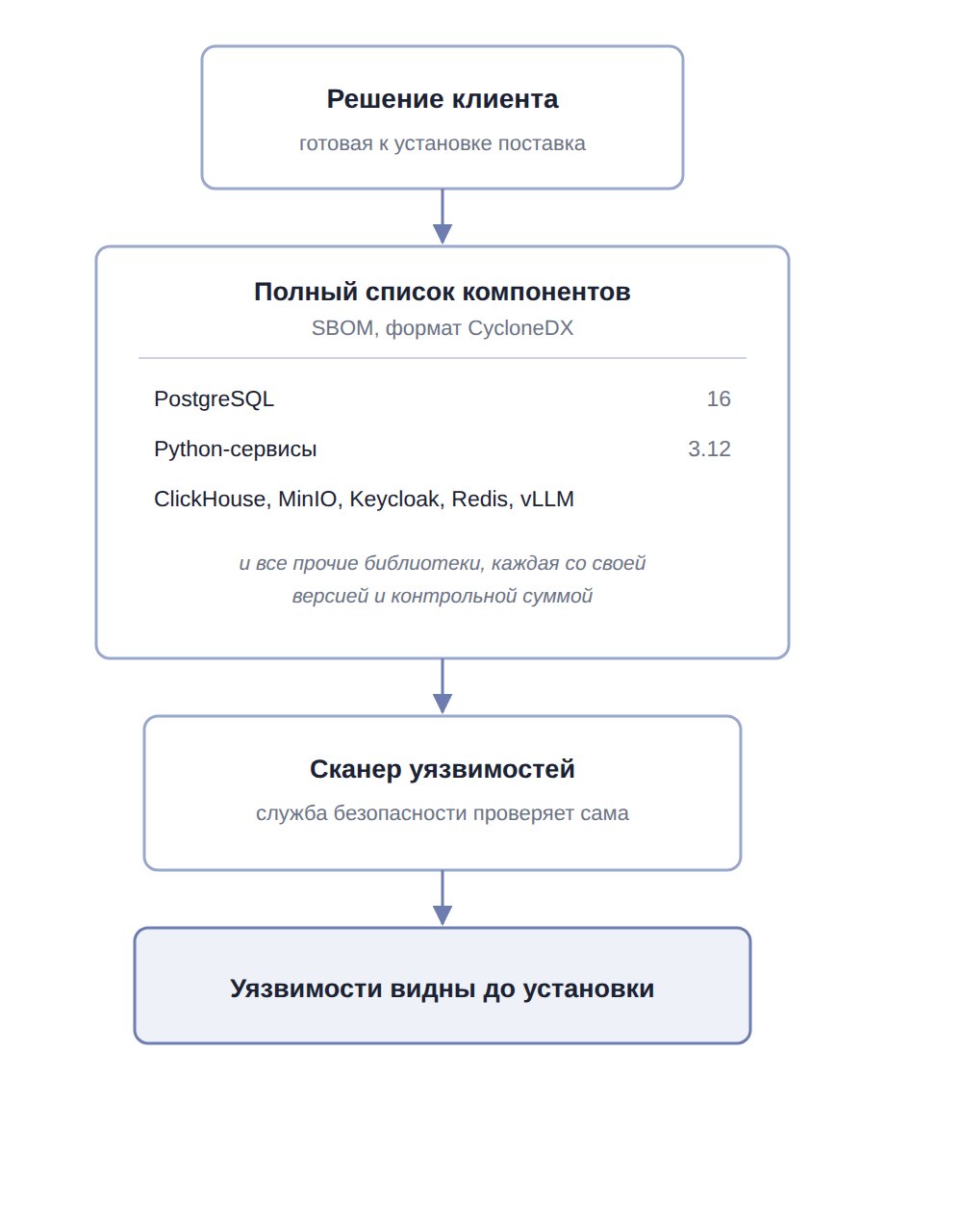 Проверка состава ПО службой безопасности клиента
