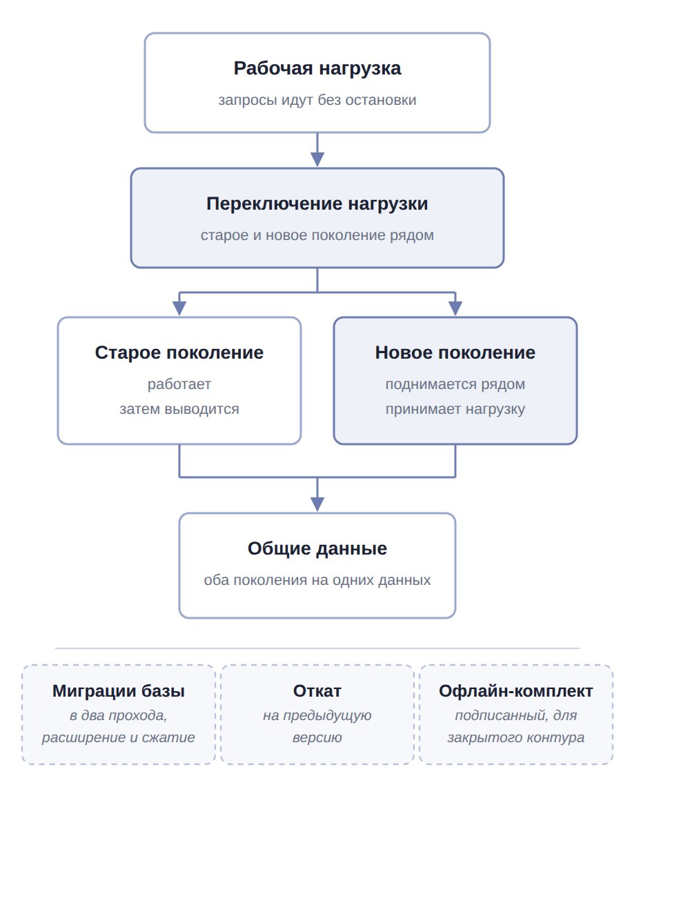 Обновление без простоя, когда сервисы развернуты в нескольких копиях