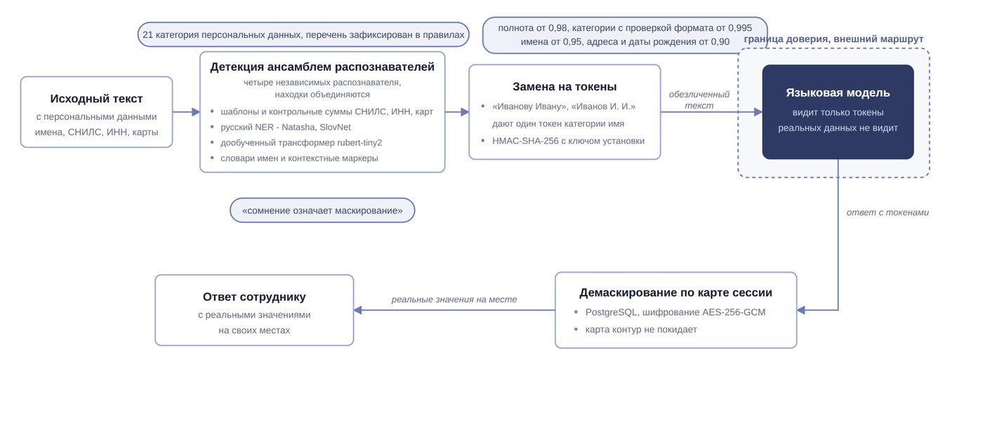 Маскирование и подстановка настоящих значений