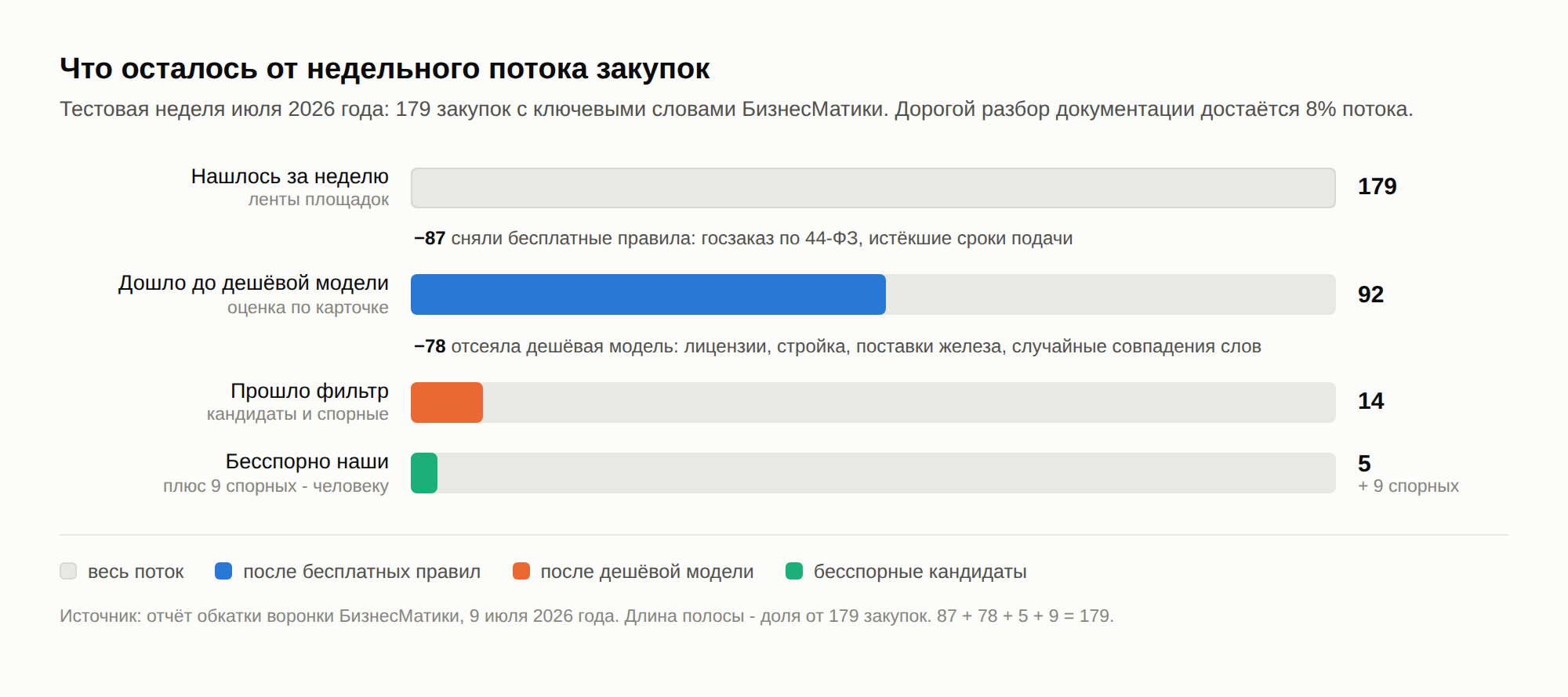 Воронка тестовой недели: 179 закупок, из них 87 сняли бесплатные правила, 78 отсеяла дешёвая модель, осталось 5 бесспорных и 9 спорных