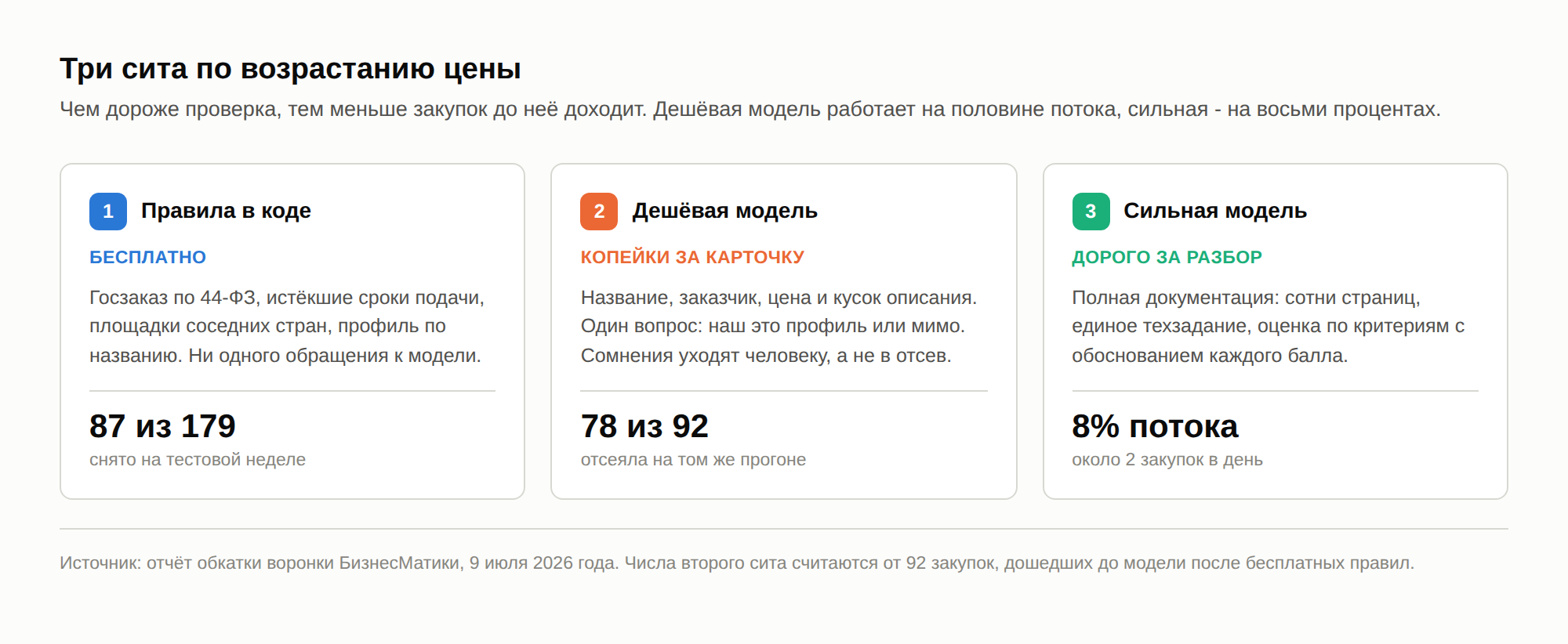 Три сита по возрастанию цены: правила в коде бесплатно сняли 87 из 179, дешёвая модель за копейки отсеяла 78 из 92, сильная модель разбирает 8% потока