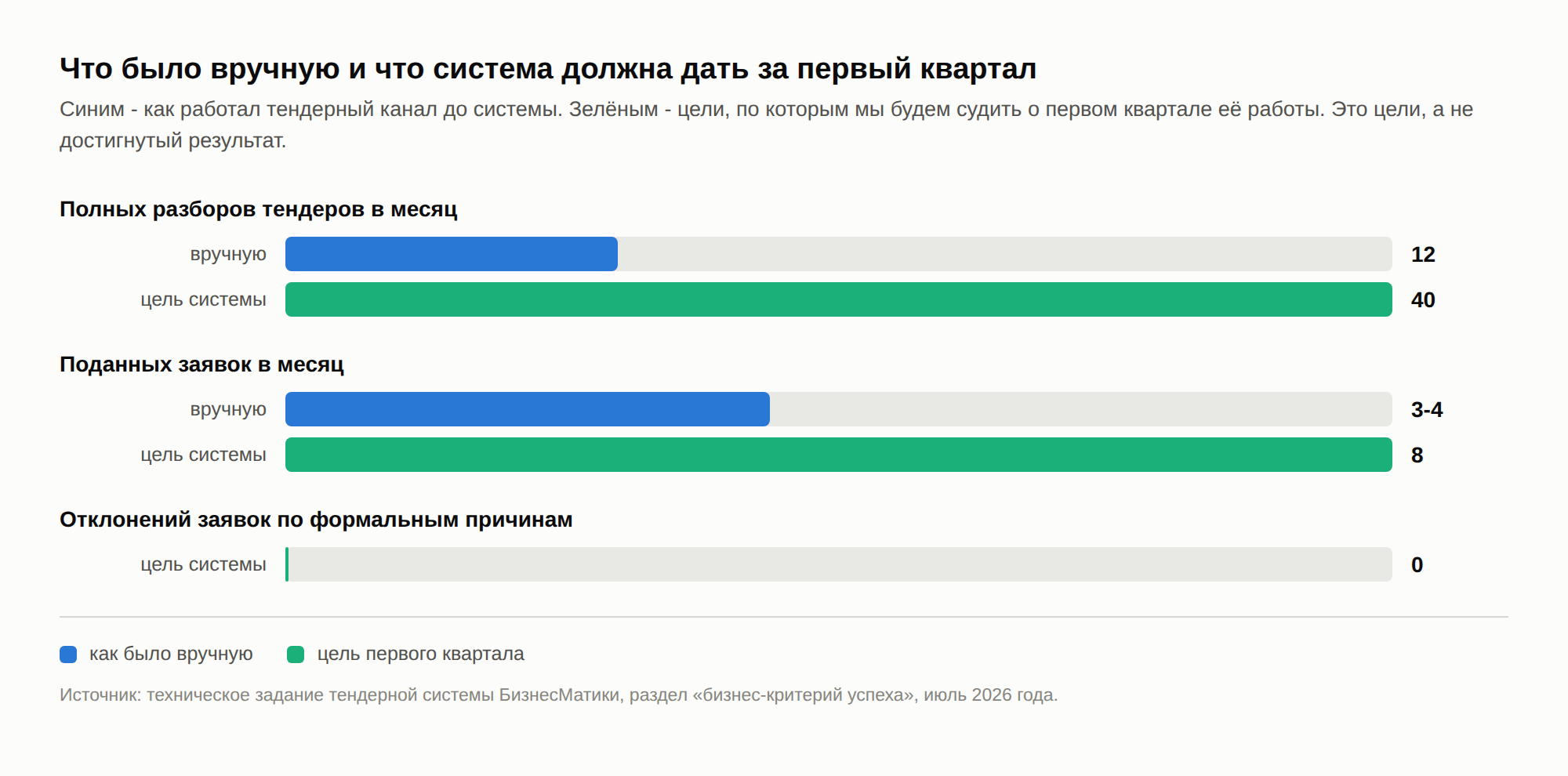 Сравнение: 12 разборов в месяц вручную против цели 40, 3-4 поданные заявки против цели 8, ноль отклонений по формальным причинам