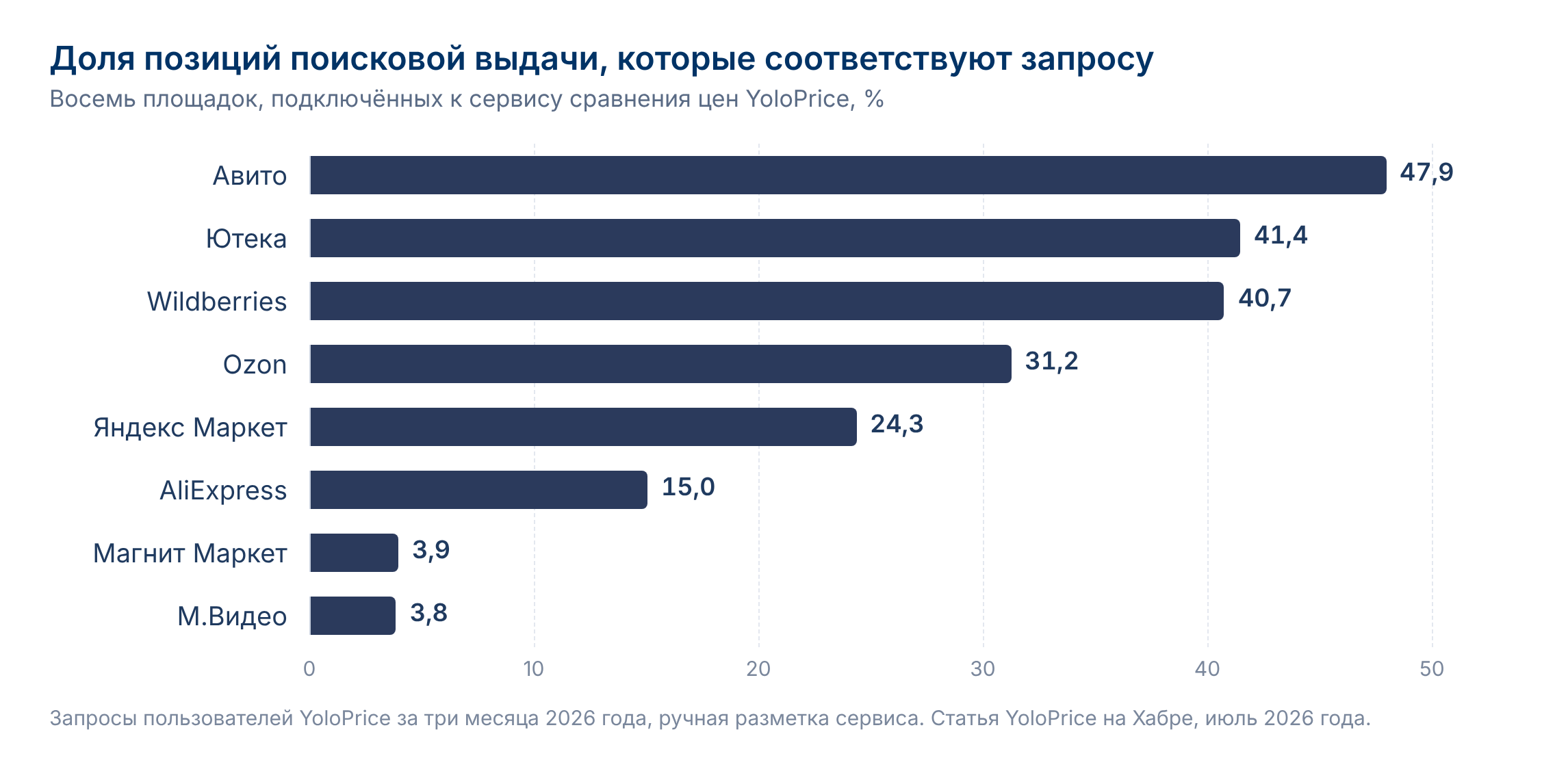 Доля позиций поисковой выдачи восьми площадок, которые соответствуют запросу, по замеру YoloPrice